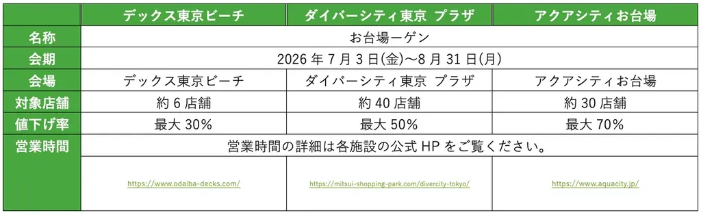 お台場の夏を盛り上げる3施設合同キャンペーン「ODAIBA DAYS」 画像 6