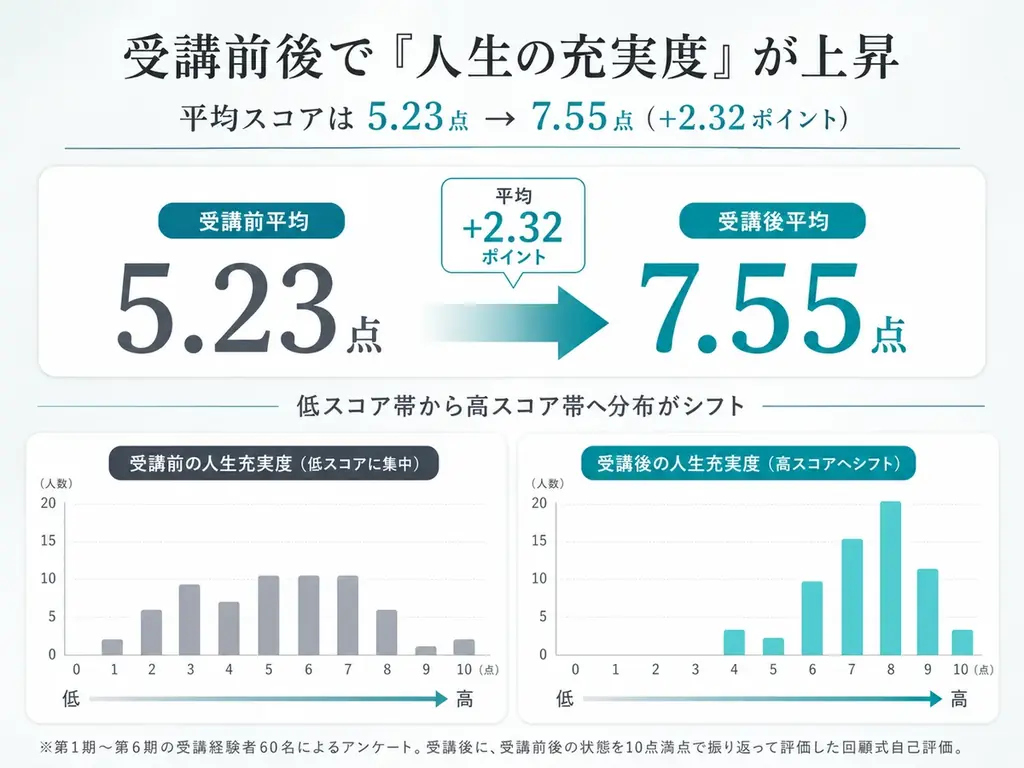 40歳からの自分発見塾第7期