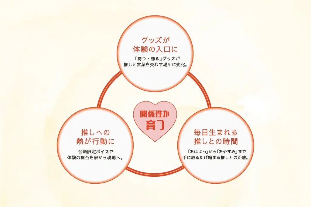 GATARI「Auris×グッズ」体験を推し活EXPOで出展——グッズを体験の入り口に変え、推しとの関係性を育てる場所へ。 画像 2