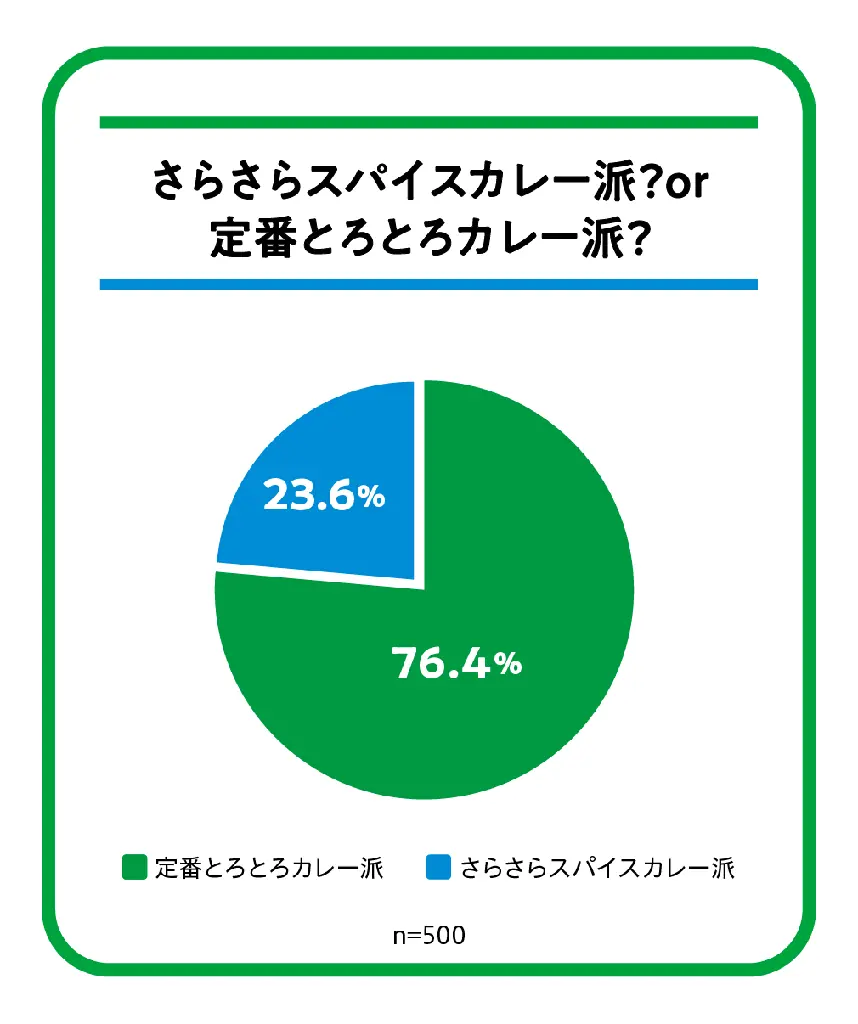 さらさらスパイスカレー派？定番とろとろカレー派？カレー好き500人に聞いたカレーの最新事情を発表！ファミマル担当者が本気で選んだ「ファミマル夏の推しカレー」も大公開！ 画像 2
