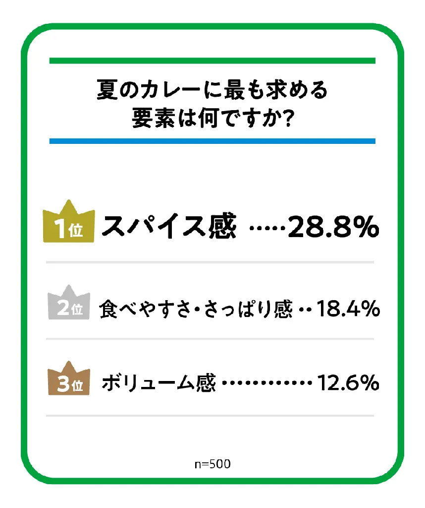 さらさらスパイスカレー派？定番とろとろカレー派？カレー好き500人に聞いたカレーの最新事情を発表！ファミマル担当者が本気で選んだ「ファミマル夏の推しカレー」も大公開！ 画像 3