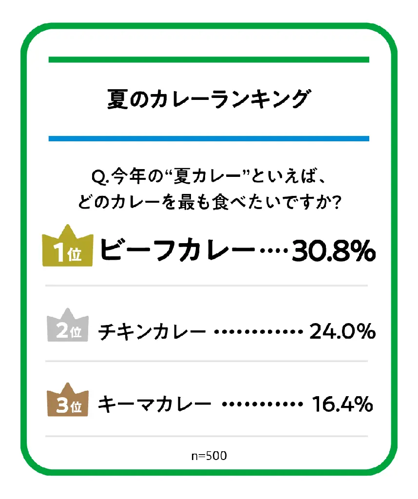 さらさらスパイスカレー派？定番とろとろカレー派？カレー好き500人に聞いたカレーの最新事情を発表！ファミマル担当者が本気で選んだ「ファミマル夏の推しカレー」も大公開！ 画像 6