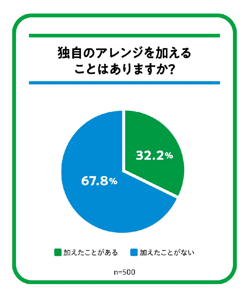 さらさらスパイスカレー派？定番とろとろカレー派？カレー好き500人に聞いたカレーの最新事情を発表！ファミマル担当者が本気で選んだ「ファミマル夏の推しカレー」も大公開！ 画像 7