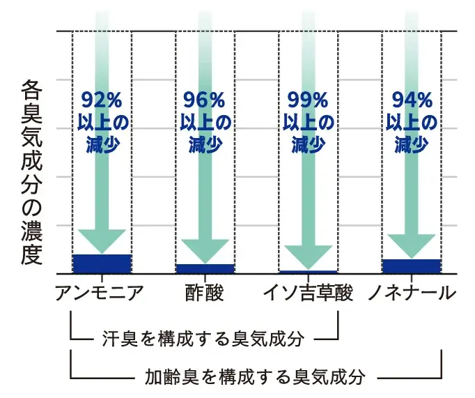 汗をなかったことにする？！ 猛暑の現場もアウトドアも、汗ストレスから解放される “次世代インナー” 登場！ 画像 3