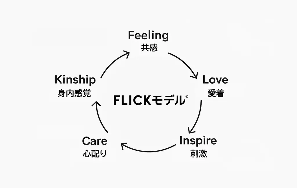 アングルシフト、ブランド力が占い感覚でわかるAI診断「FLICKモデル・ブランド診断」を無料公開 画像 2