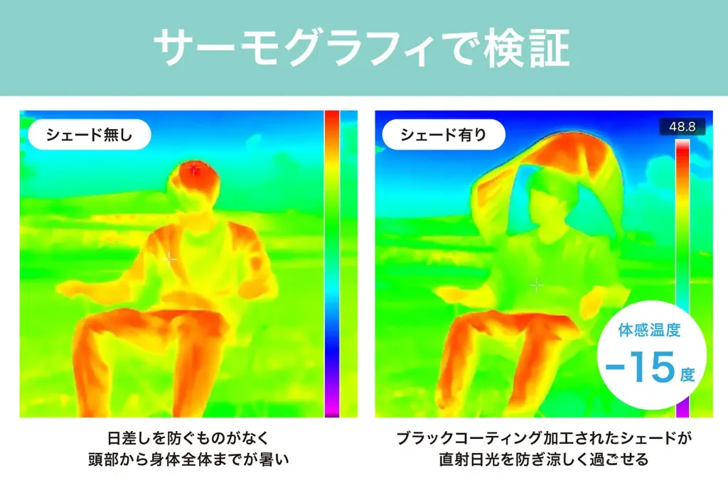 日傘いらずで両手は自由。全方向シェードで自分だけの持ち運べる日陰を 画像 11