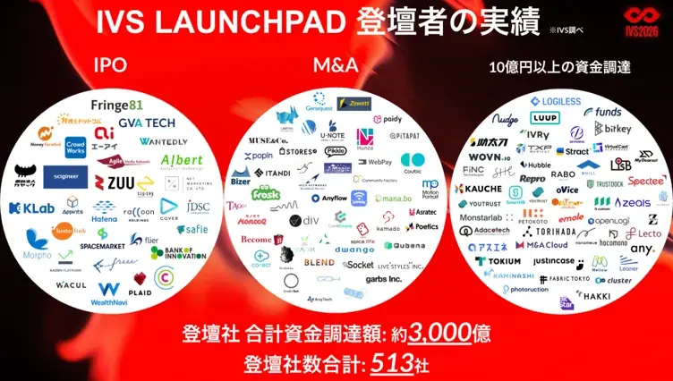 今年で20年目を迎える日本最大級のピッチイベント「IVS2026 LAUNCHPAD」選考を勝ち抜いた決勝登壇社15社が決定！#IVS2026 画像 2