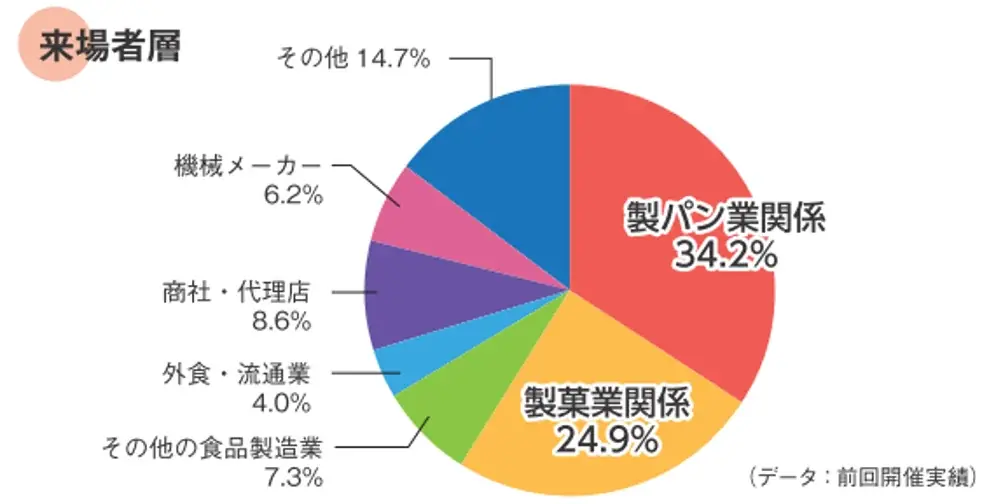 出品企業募集中の「2027モバックショウ／第30回国際製パン製菓関連産業展」残り小間数わずか 画像 4