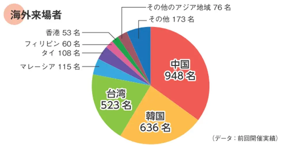 出品企業募集中の「2027モバックショウ／第30回国際製パン製菓関連産業展」残り小間数わずか 画像 5