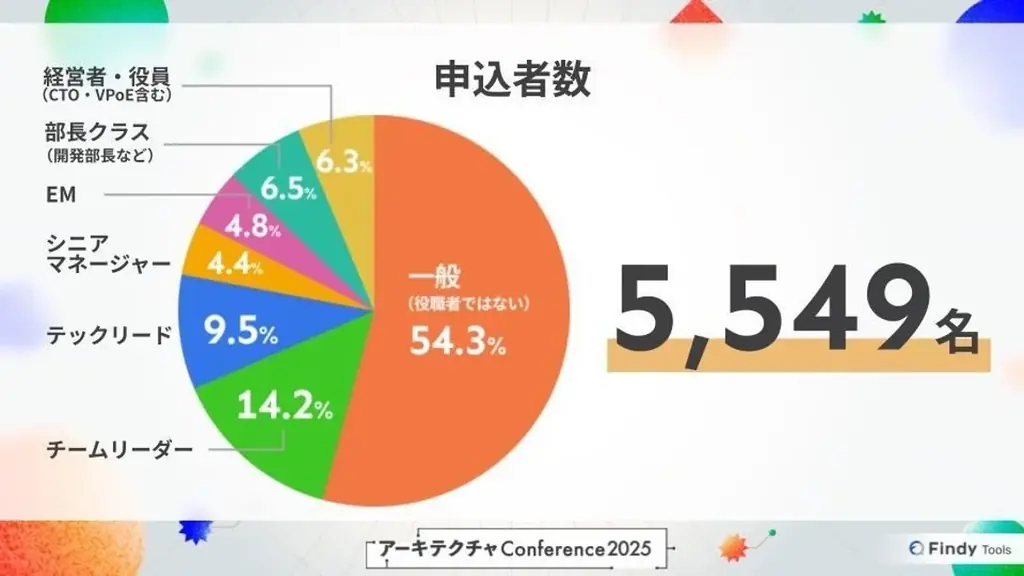 【Martin Fowler氏 来日】ソフトウェア設計の世界的権威が登壇 、「アーキテクチャConference 2026」スポンサー募集を開始 画像 4