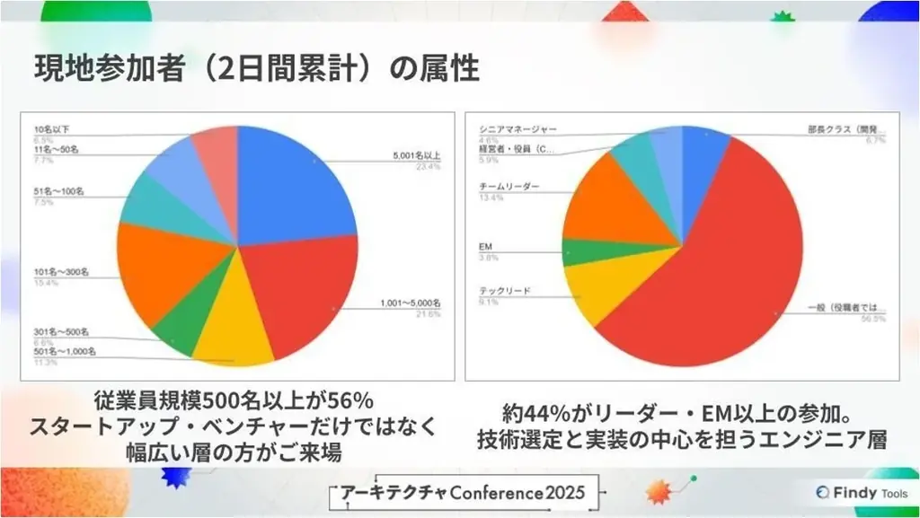 【Martin Fowler氏 来日】ソフトウェア設計の世界的権威が登壇 、「アーキテクチャConference 2026」スポンサー募集を開始 画像 6