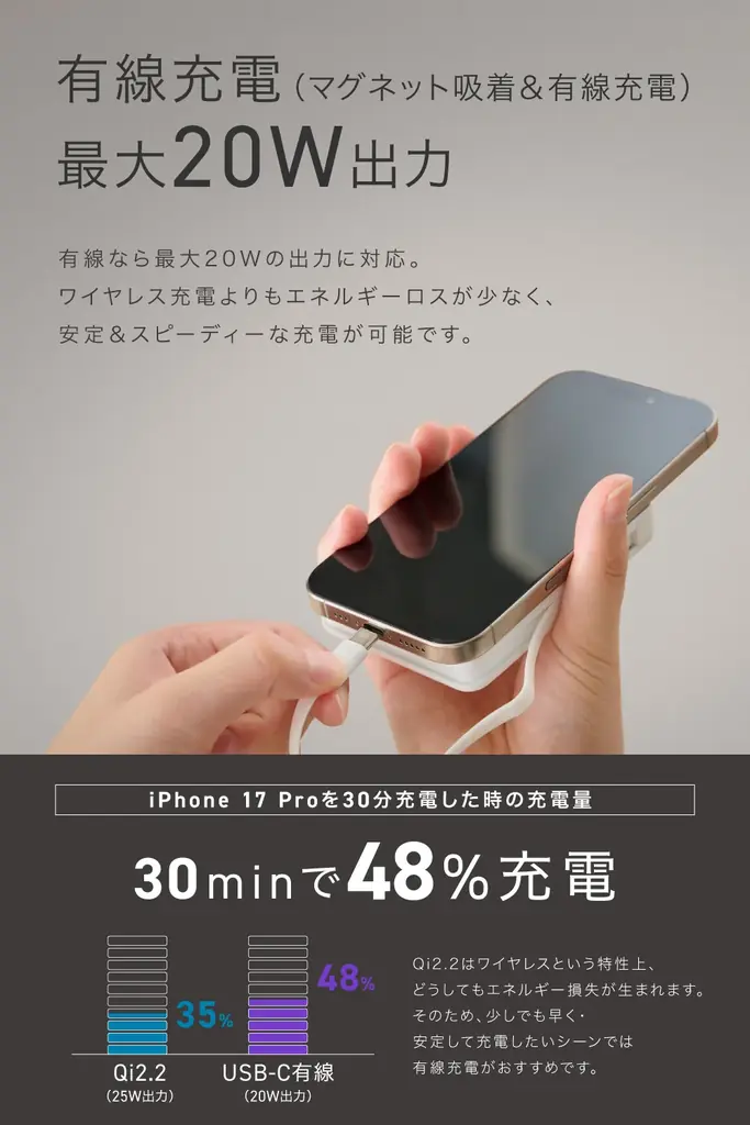 【株式会社CIO】燃えにくい半固体系、脱着式USB-Cケーブル内蔵モバイルバッテリー「SMARTCOBY Ex04 Wireless2.2 CABLE SS5K（ホワイト）販売開始 画像 5