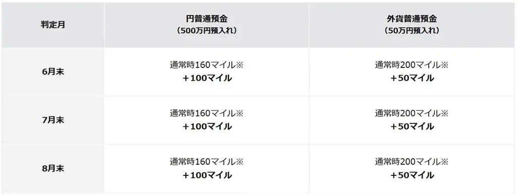 JAL NEOBANK、「JAL NEOBANKプレミアムボーナスマイルキャンペーン」を開始 画像 2