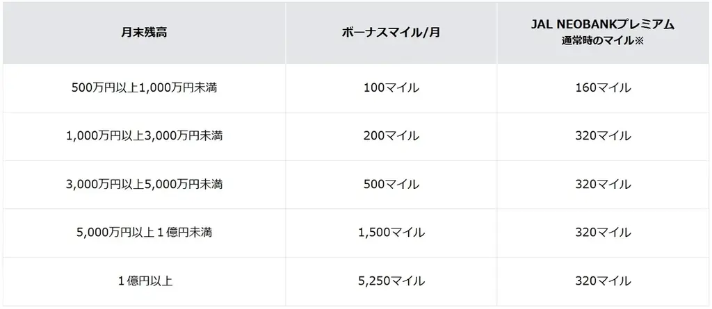 JAL NEOBANK、「JAL NEOBANKプレミアムボーナスマイルキャンペーン」を開始 画像 3