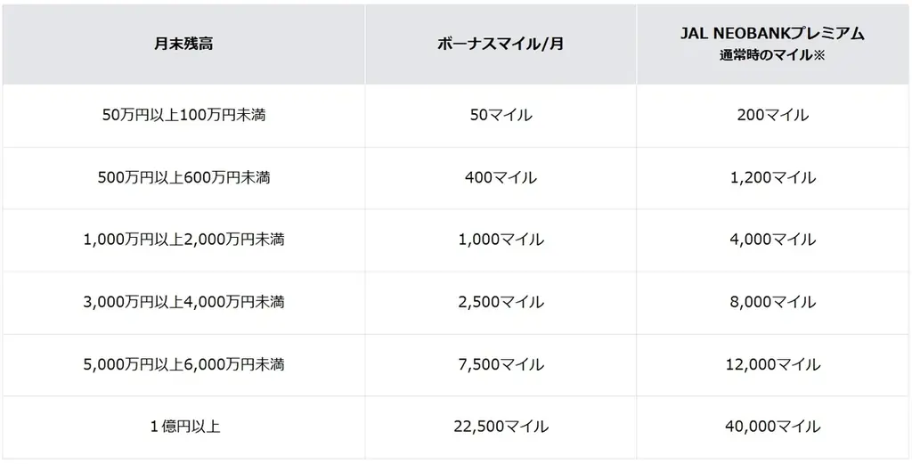 JAL NEOBANK、「JAL NEOBANKプレミアムボーナスマイルキャンペーン」を開始 画像 4