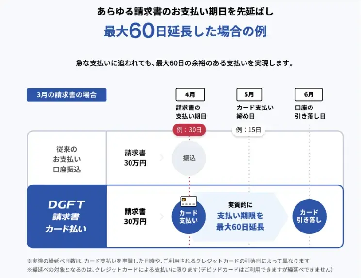“手形廃止に対応” デジタルガレージ、ワークスアプリケーションズと協業　ERPパッケージにB2Bカード決済実装 画像 2