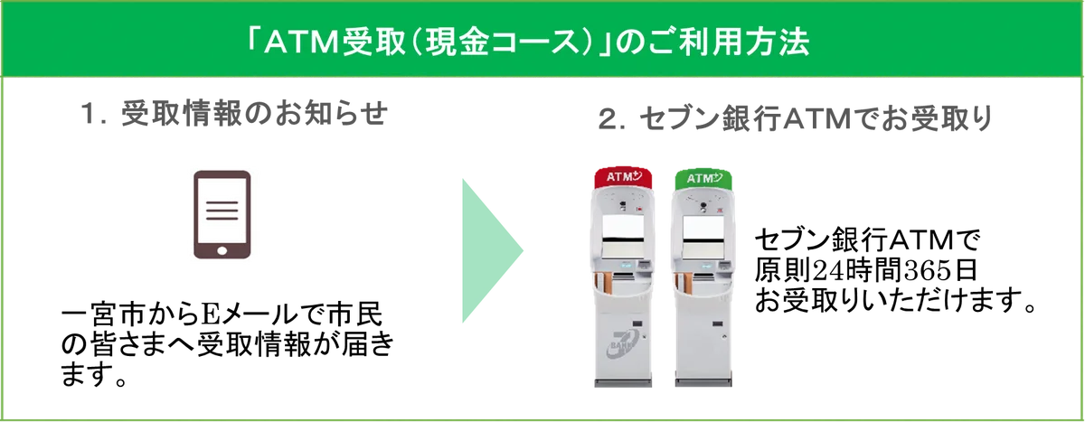 愛知県一宮市の「食料品物価高騰支援金」給付方法に「ＡＴＭ受取（現金コース）」が採用 画像 2