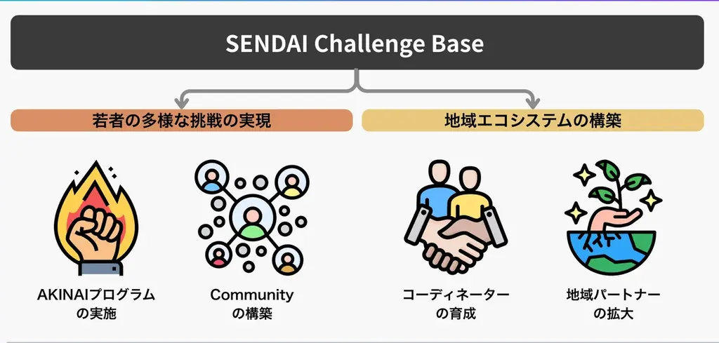 仙台から挑戦の火を灯す！高校生・大学生対象の実践型起業支援「AKINAIプログラム」始動＆募集説明会開催のお知らせ 画像 3
