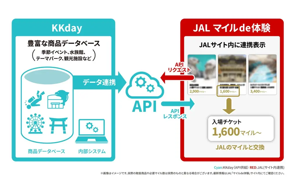 KKday、JAL「マイルde体験」へ体験商品の供給を開始 画像 2