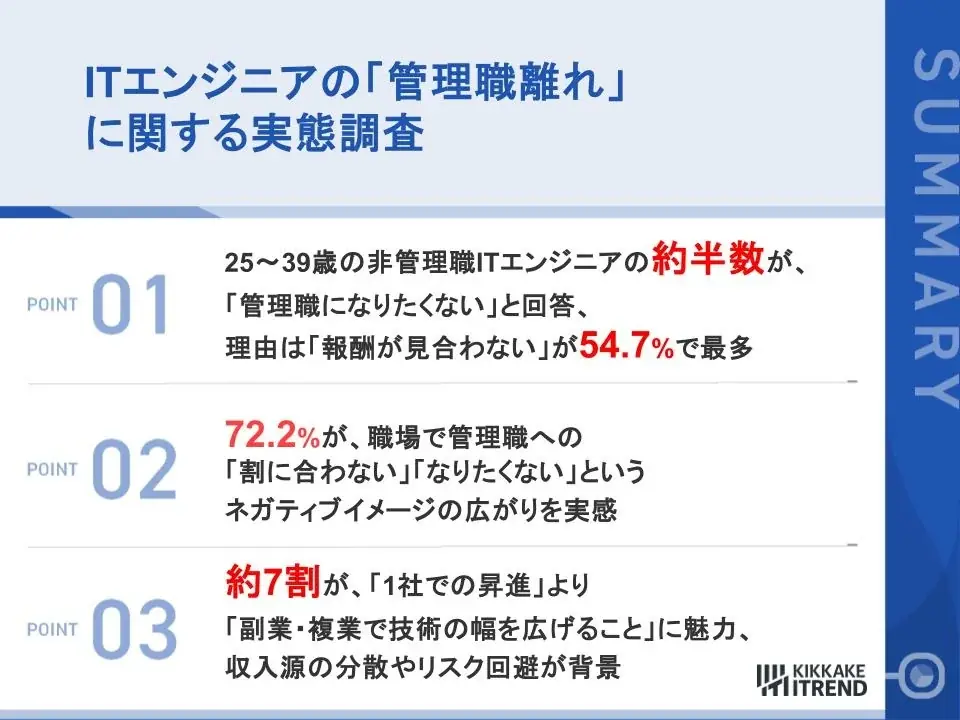 【25〜39歳のITエンジニアに聞いた「管理職離れ」の実態】ITエンジニアの管理職志望は「50% vs 47.5%」で拮抗 画像 1