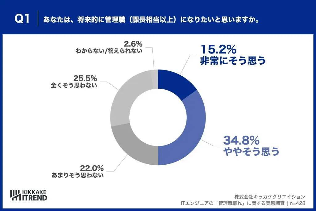 【25〜39歳のITエンジニアに聞いた「管理職離れ」の実態】ITエンジニアの管理職志望は「50% vs 47.5%」で拮抗 画像 2