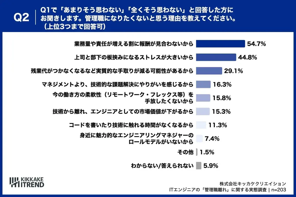 【25〜39歳のITエンジニアに聞いた「管理職離れ」の実態】ITエンジニアの管理職志望は「50% vs 47.5%」で拮抗 画像 3