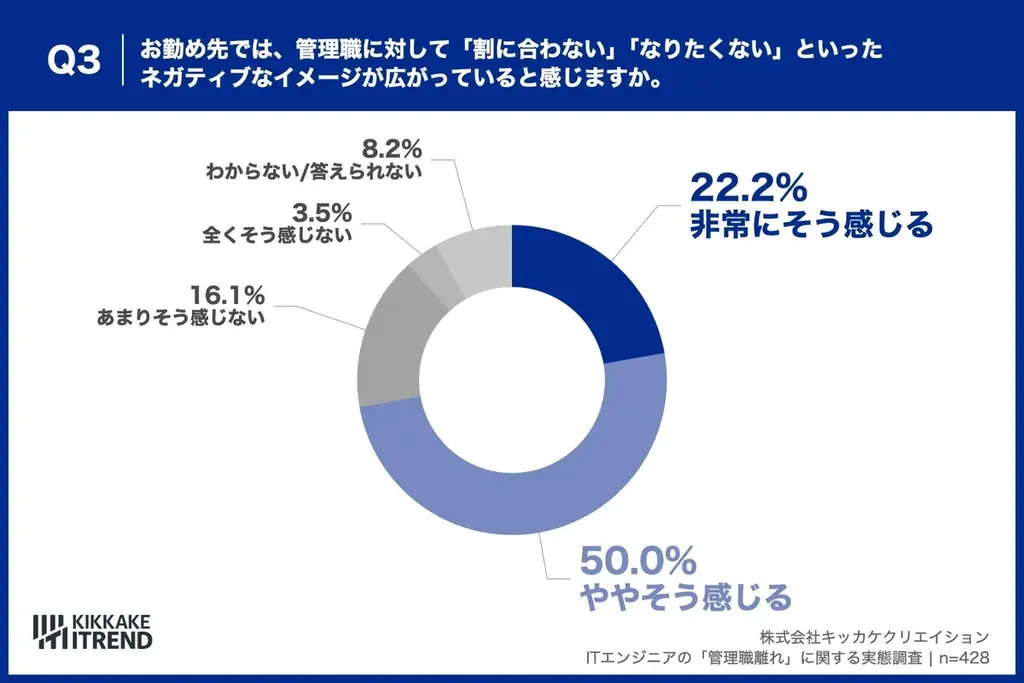 【25〜39歳のITエンジニアに聞いた「管理職離れ」の実態】ITエンジニアの管理職志望は「50% vs 47.5%」で拮抗 画像 4