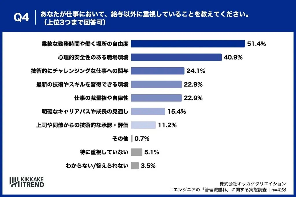 【25〜39歳のITエンジニアに聞いた「管理職離れ」の実態】ITエンジニアの管理職志望は「50% vs 47.5%」で拮抗 画像 5