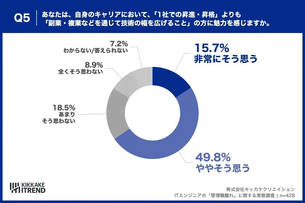 【25〜39歳のITエンジニアに聞いた「管理職離れ」の実態】ITエンジニアの管理職志望は「50% vs 47.5%」で拮抗 画像 6