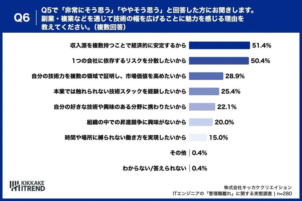 【25〜39歳のITエンジニアに聞いた「管理職離れ」の実態】ITエンジニアの管理職志望は「50% vs 47.5%」で拮抗 画像 7
