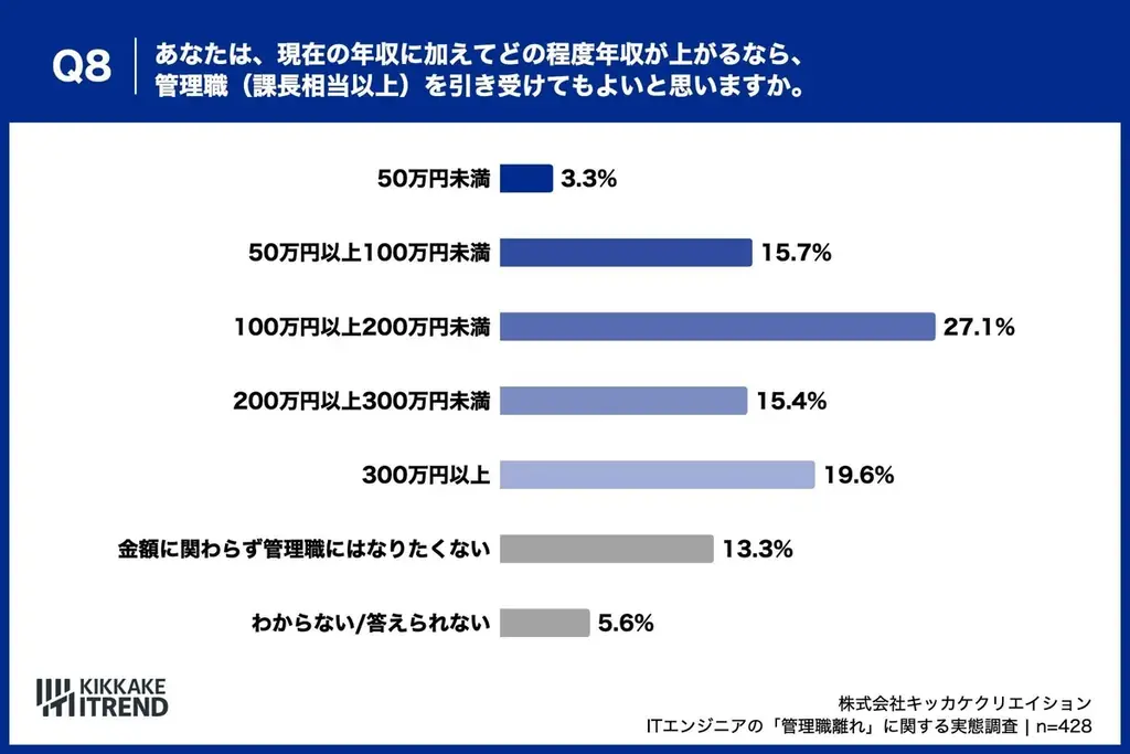 【25〜39歳のITエンジニアに聞いた「管理職離れ」の実態】ITエンジニアの管理職志望は「50% vs 47.5%」で拮抗 画像 8