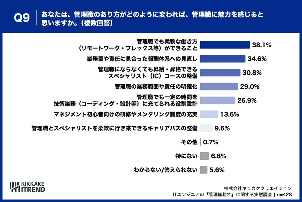【25〜39歳のITエンジニアに聞いた「管理職離れ」の実態】ITエンジニアの管理職志望は「50% vs 47.5%」で拮抗 画像 9
