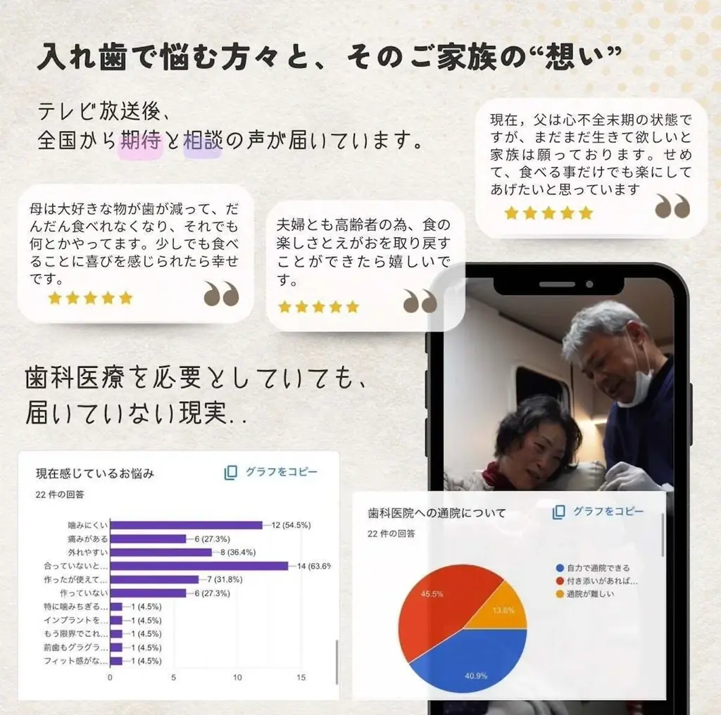 開始10日で支援者100人・支援総額200万円突破。『100人の入れ歯難民を救う』プロジェクトに全国から共感の輪が広がる 画像 3