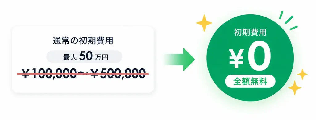 公式LINE友だち300人以上の店舗さまへ ― サブスクラインAIの3か月実証にご協力で、初期費用（最大50万円）を0円に｜2026年7月末まで 画像 2