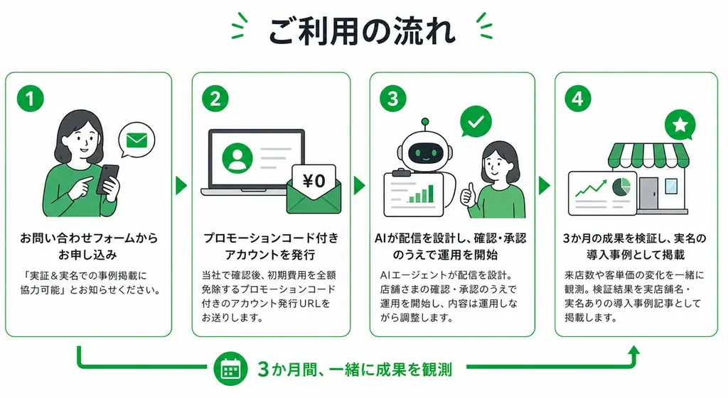 公式LINE友だち300人以上の店舗さまへ ― サブスクラインAIの3か月実証にご協力で、初期費用（最大50万円）を0円に｜2026年7月末まで 画像 3