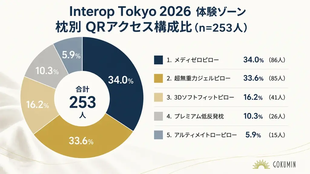 【GOKUMIN】来場14万人超のInterop Tokyo 2026「Sleep Tech」エリアに出展、IT業界の”睡眠負債”に着目し250名超へ”枕の使い分け”を提案 画像 8