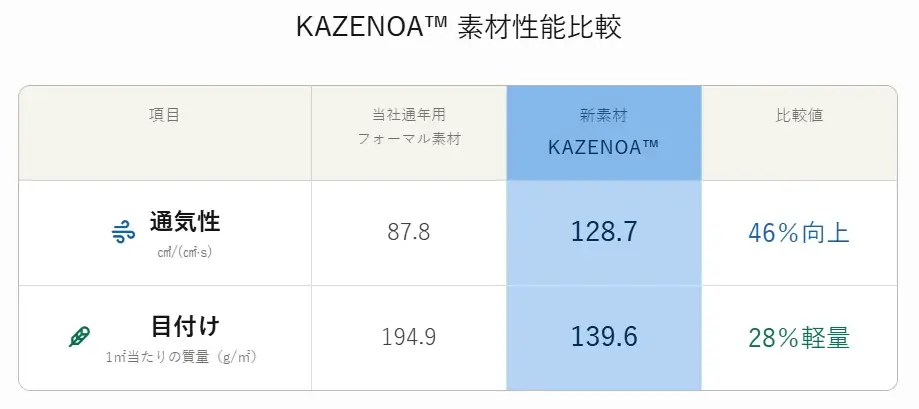 東京ソワール×東レ　通気性と軽さを追求した機能素材「KAZENOA ™（カゼノア）」を採用したブラックフォーマル発売 画像 3