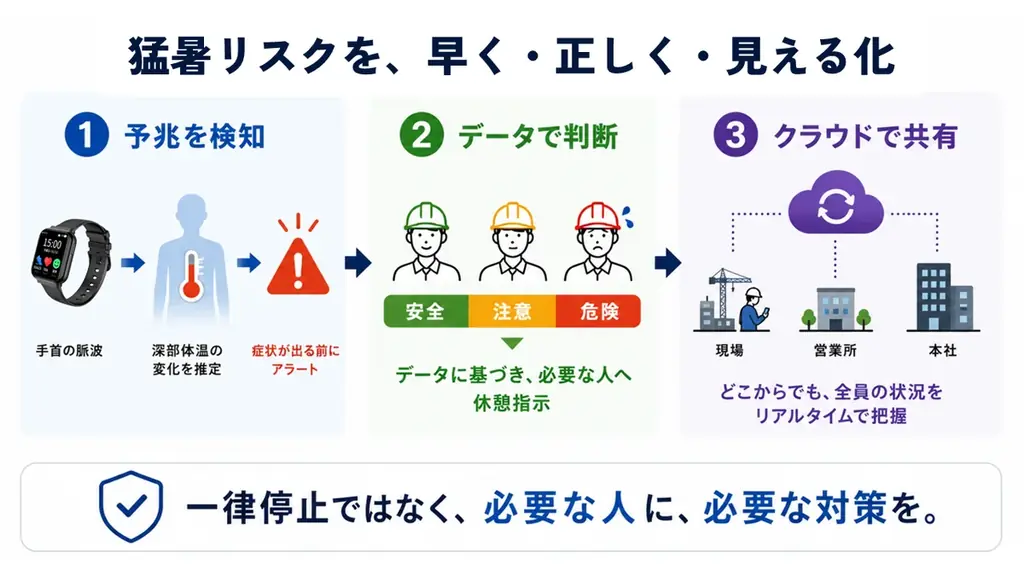 熱中症対策の義務化対応に、”データと予兆”を。深部体温変化の推定×クラウド遠隔監視の一体パッケージ、新たに提供開始 画像 5
