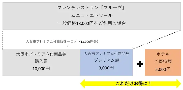 【ホテルグランヴィア大阪】「大阪市プレミアム付商品券」がまもなく利用開始！全額本券のご利用で実質最大8,000円OFF！レストランをお得に楽しめる優待企画がスタート 画像 4