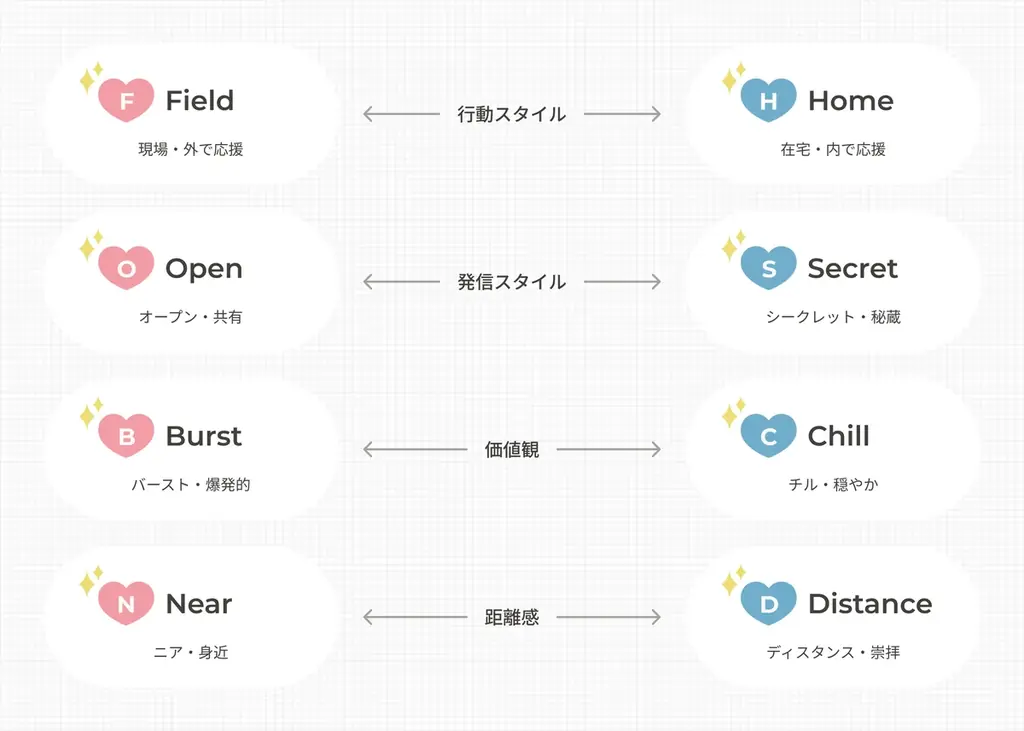 あなたの”推し方”は何タイプ？全16タイプでわかる新コンテンツ「推し活タイプ診断」を公開 画像 2