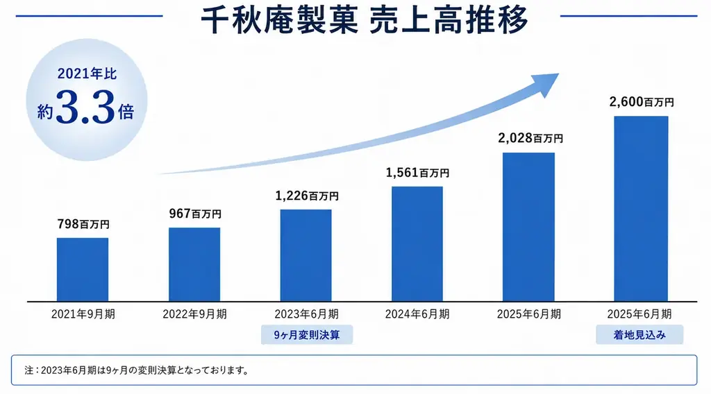 累計販売個数900万個突破の「生ノースマン」が2026年7月1日（水）より直営の取扱店舗を拡大 画像 3
