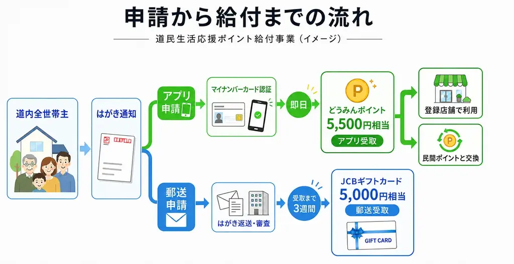 ポケットサイン、北海道内全世帯約282万世帯対象の「道民生活応援ポイント（どうみんポイント）」給付で「北海道アプリ」を提供開始 画像 2
