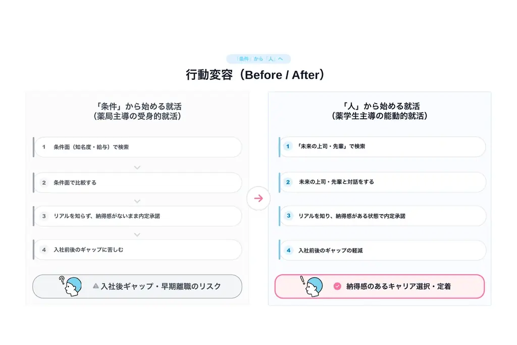 知名度も給与も、大手に勝てない。それでも薬学生に選ばれる薬局になれるサービス。「Litmus（リトマス）」正式リリース。 画像 3
