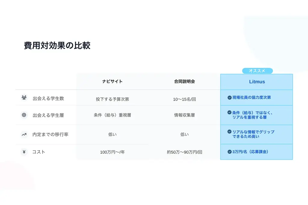 知名度も給与も、大手に勝てない。それでも薬学生に選ばれる薬局になれるサービス。「Litmus（リトマス）」正式リリース。 画像 5