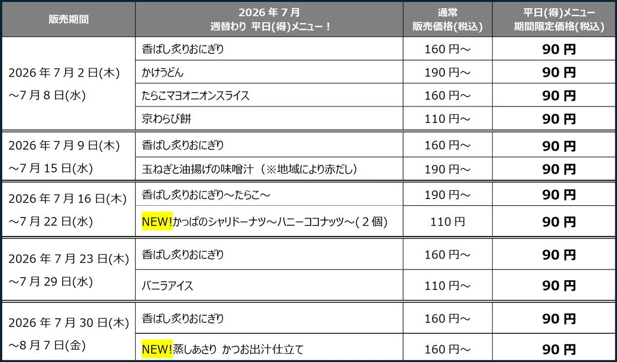 夏こそ毎日かっぱ寿司！ワンコインでこの満足感！新メニューに加え、おにぎり・うどん・デザートなど定番メニューも税込90円でご提供！「かっぱの挑戦 平日（得）メニュー」が7月も続々登場！ 画像 2