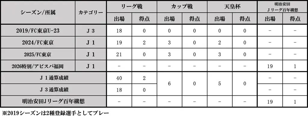 岡哲平選手 アビスパ福岡への期限付き移籍延長のお知らせ 画像 1