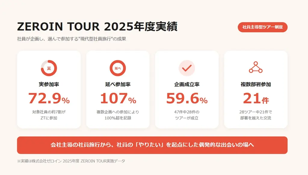 上司と地下アイドルLIVEに初挑戦？社員旅行離れの時代に延べ参加率107%！社員の「やりたい」を実現する社員旅行『ZT（ZEROIN TOUR）』6月から開催 画像 3