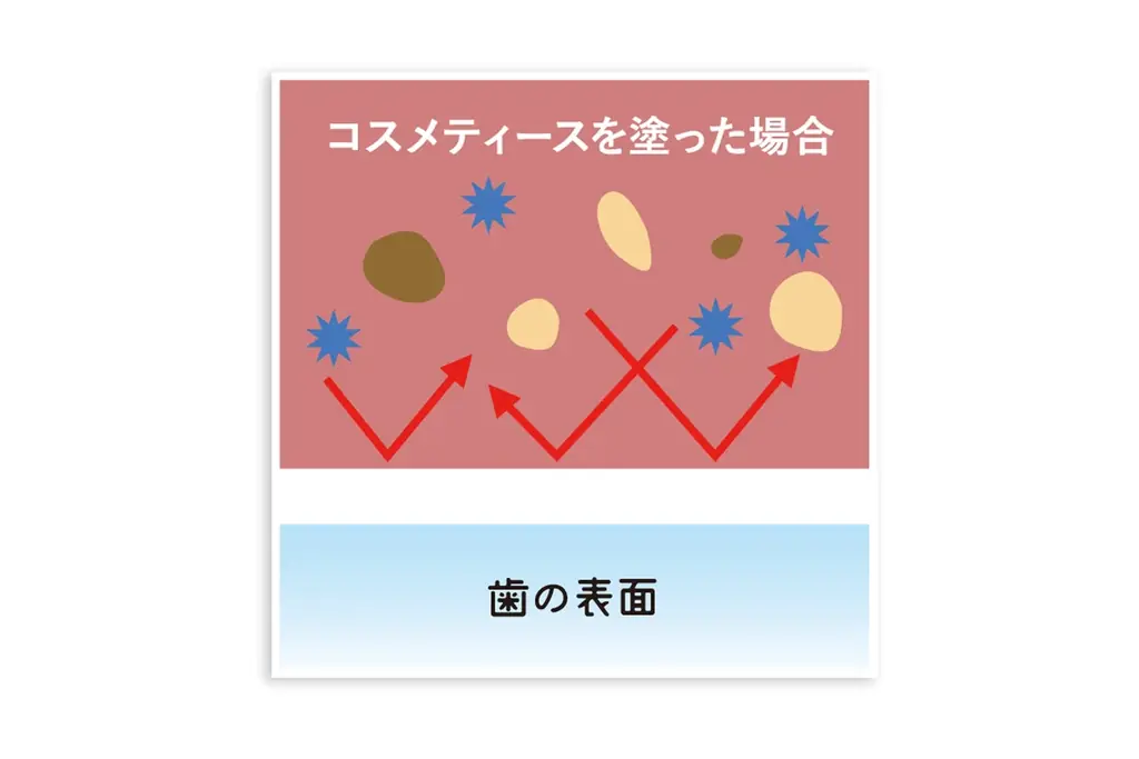 結婚式当日、最も輝く白い歯へ。ドレスに合わせて白い歯に“ドレスアップ”。ブライダル専用の歯の化粧品『コスメティースB Bridal』新発売 画像 4