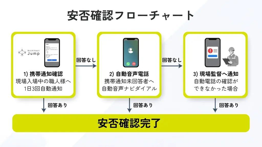 職人の負担を増やさず熱中症に備える！オープンハウス・アーキテクトが施工管理アプリ「Architect Jump」を活用し現場の熱中症対策を開始 画像 2