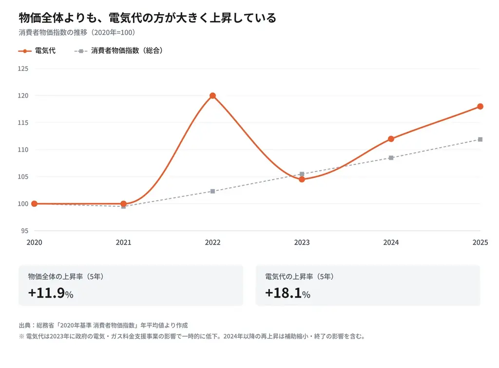 【業界初*】最短30秒で今よりおとくな電力会社・プランがみつかる新サービス『パシャとく』の提供を開始 画像 2